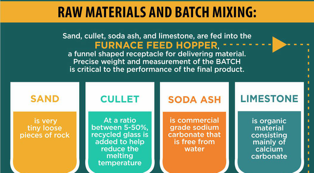 Raw Materials and Batch