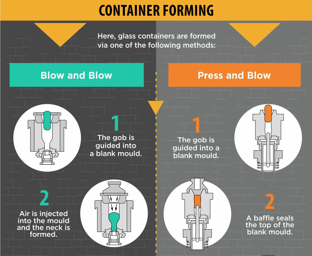 Container forming step 1 and 2