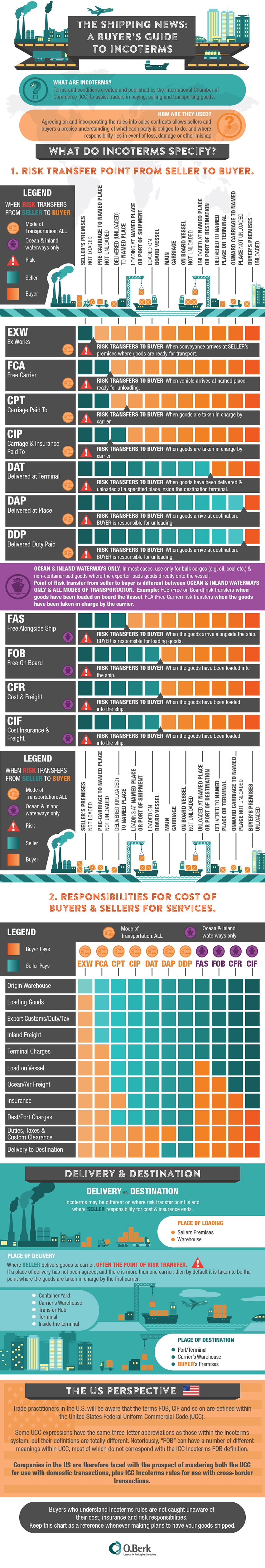 A Buyer’s Guide to Incoterms